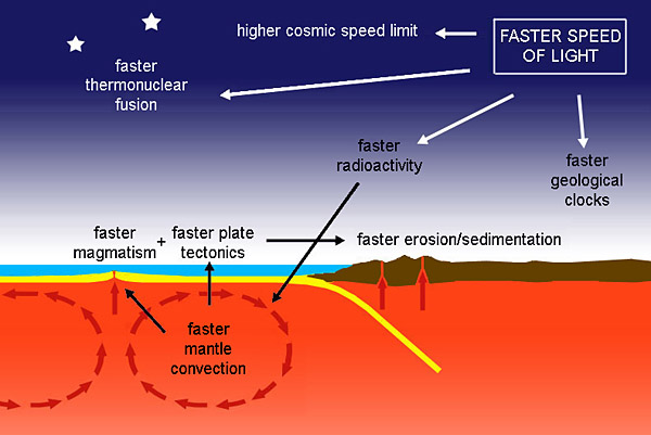 A New Approach to Earth History | Effects of a higher speed of light